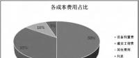 透過風機、海纜、升壓站安裝......看海上風電成本構(gòu)成和價格趨勢