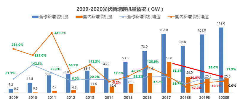 中國光伏十年經(jīng)歷了什么？到底是該遏止還是該鼓掌？