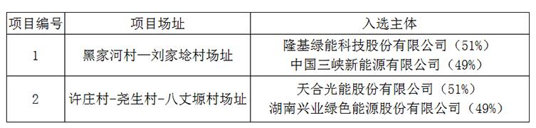 上饒、銅川、長治光伏發(fā)電技術(shù)領(lǐng)跑基地入選企業(yè)名單