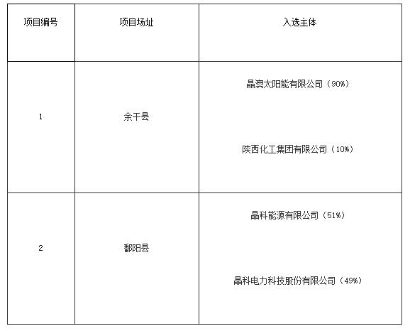 上饒、銅川、長治光伏發(fā)電技術(shù)領(lǐng)跑基地入選企業(yè)名單