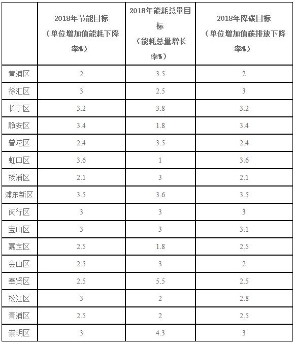 上海：2018年風(fēng)電項(xiàng)目開(kāi)工建設(shè)10萬(wàn)千瓦