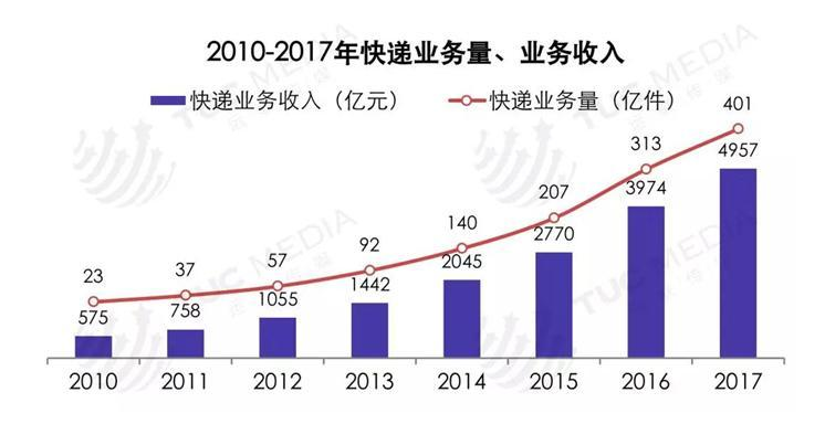 新能源物流車市場發(fā)展空間廣闊