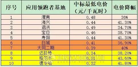 5GW應(yīng)用領(lǐng)跑者項(xiàng)目陸續(xù)開(kāi)工 跟蹤支架或上演“鯨吞”大戲