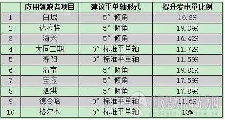 5GW應(yīng)用領(lǐng)跑者項(xiàng)目陸續(xù)開(kāi)工 跟蹤支架或上演“鯨吞”大戲