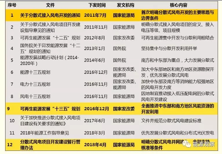 一文看懂分散式風(fēng)電的緣起、政策紅利、經(jīng)濟(jì)性測算