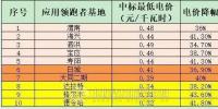 5GW應用領跑者項目陸續(xù)開工 跟蹤<font color=