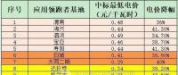 5GW應(yīng)用領(lǐng)跑者項(xiàng)目陸續(xù)開(kāi)工 跟蹤支架或上演“鯨吞”大戲
