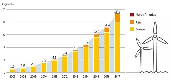 2017年！海上風電行業(yè)令人驚嘆的一年