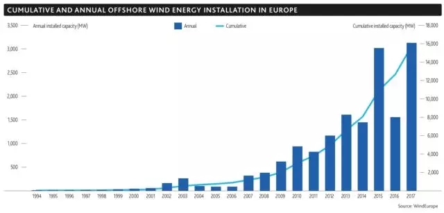 2017年！海上風電行業(yè)令人驚嘆的一年