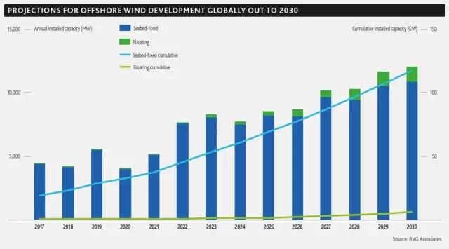 2017年！海上風電行業(yè)令人驚嘆的一年