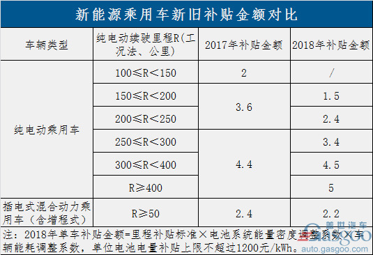過渡期結(jié)束！新能源補貼政策正式實施 倒逼產(chǎn)業(yè)全面升級