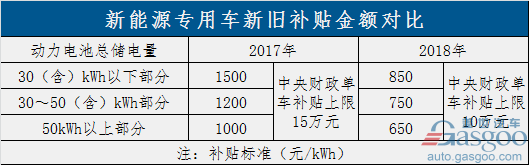 過渡期結(jié)束！新能源補貼政策正式實施 倒逼產(chǎn)業(yè)全面升級