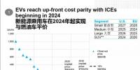 彭博新能源財(cái)經(jīng):新能源汽車2024年不再背負(fù)補(bǔ)貼罵名