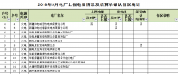 新疆2018年5月497家發(fā)電企業(yè)上報電量情況及結算單確認情況的通報 （附詳單）