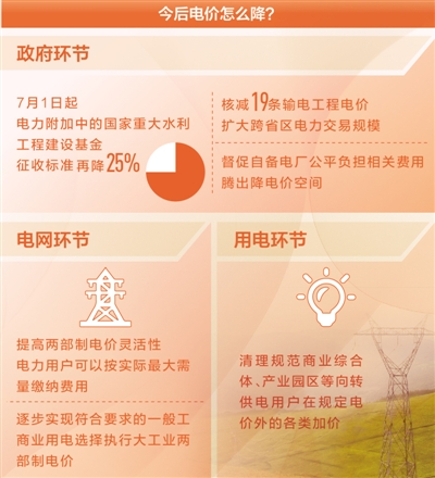 降電價(jià)，還有哪些空間（聚焦高質(zhì)量發(fā)展·降低企業(yè)用能成本④）