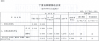 寧夏再降電價(jià)！工商業(yè)電價(jià)下調(diào)5.12分/千瓦時(shí)