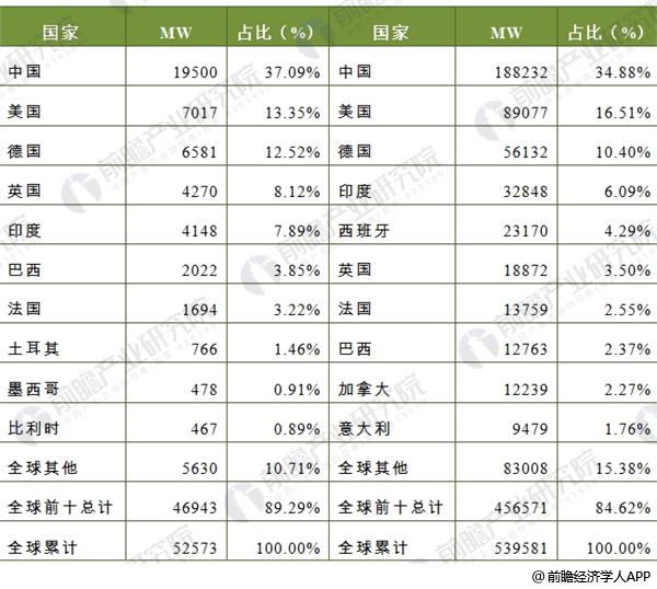 2017年全球風(fēng)電市場(chǎng)現(xiàn)狀分析 中國19.5GW穩(wěn)居第一