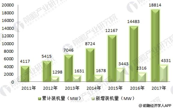 2017年全球風(fēng)電市場(chǎng)現(xiàn)狀分析 中國19.5GW穩(wěn)居第一