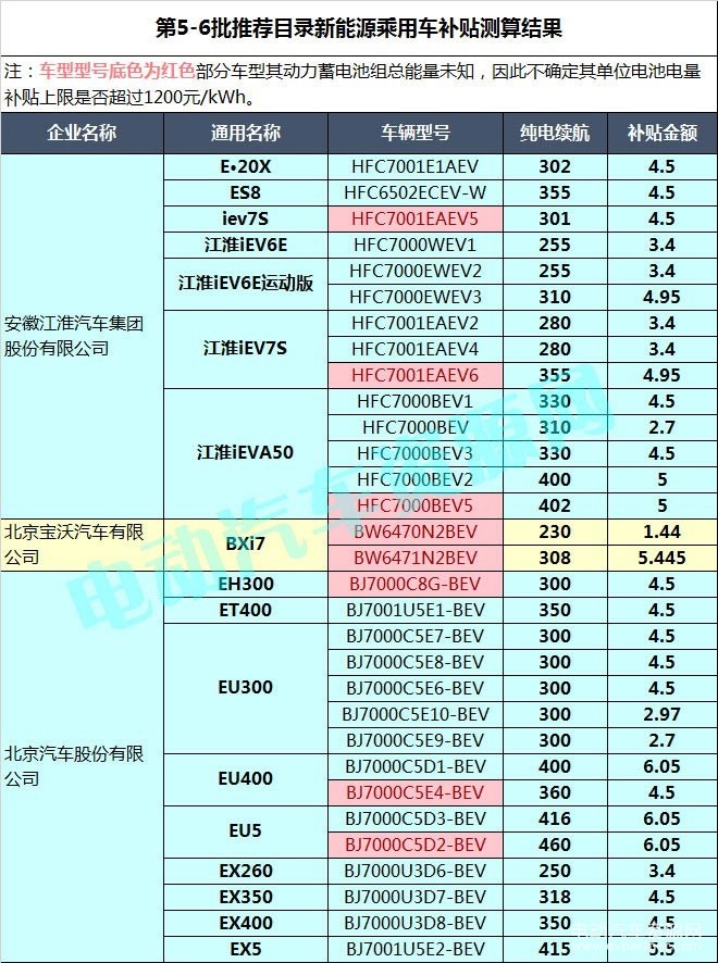 400款新能源乘用車補(bǔ)貼測算結(jié)果出爐 51.48%車型可獲得1.1倍以上補(bǔ)貼