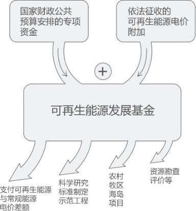 曹仁賢：再問財(cái)政部可再生能源補(bǔ)貼為什么入不敷出？