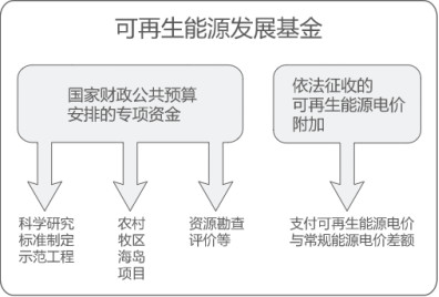 曹仁賢：再問財(cái)政部可再生能源補(bǔ)貼為什么入不敷出？