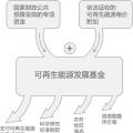 再問財(cái)政部可再生能源補(bǔ)貼為什么入不敷出？
