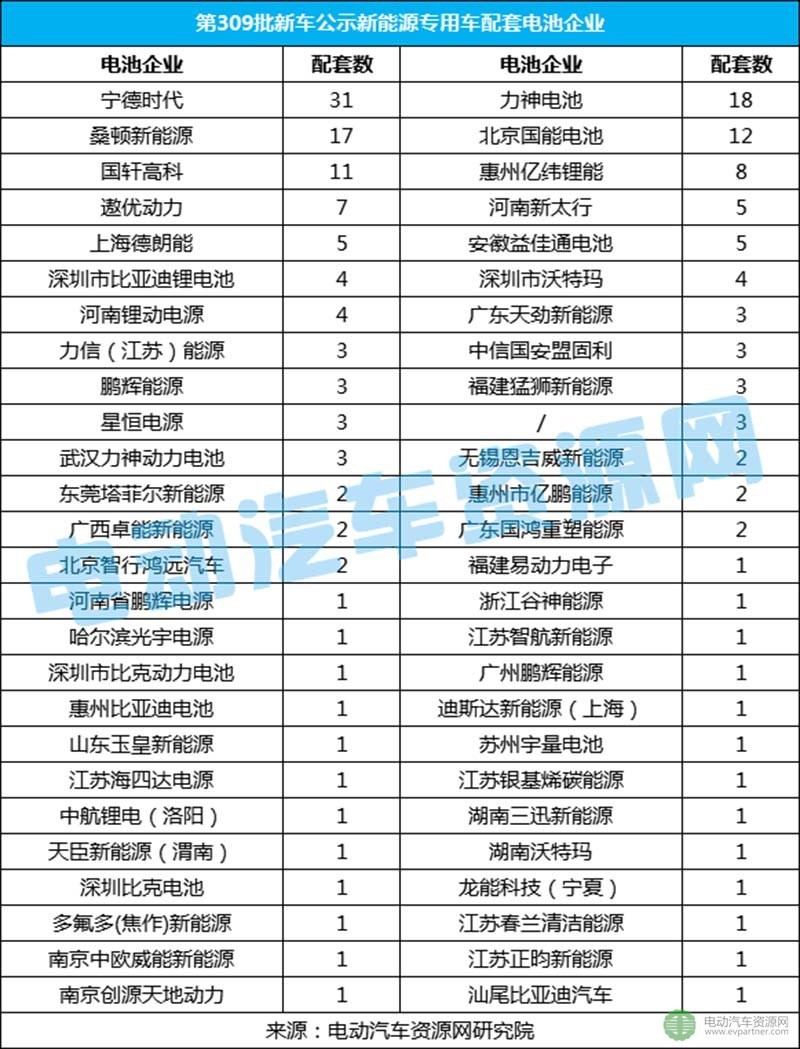 第309批新車公示新能源專用車分析 寧德時代/力神/桑頓進(jìn)前三