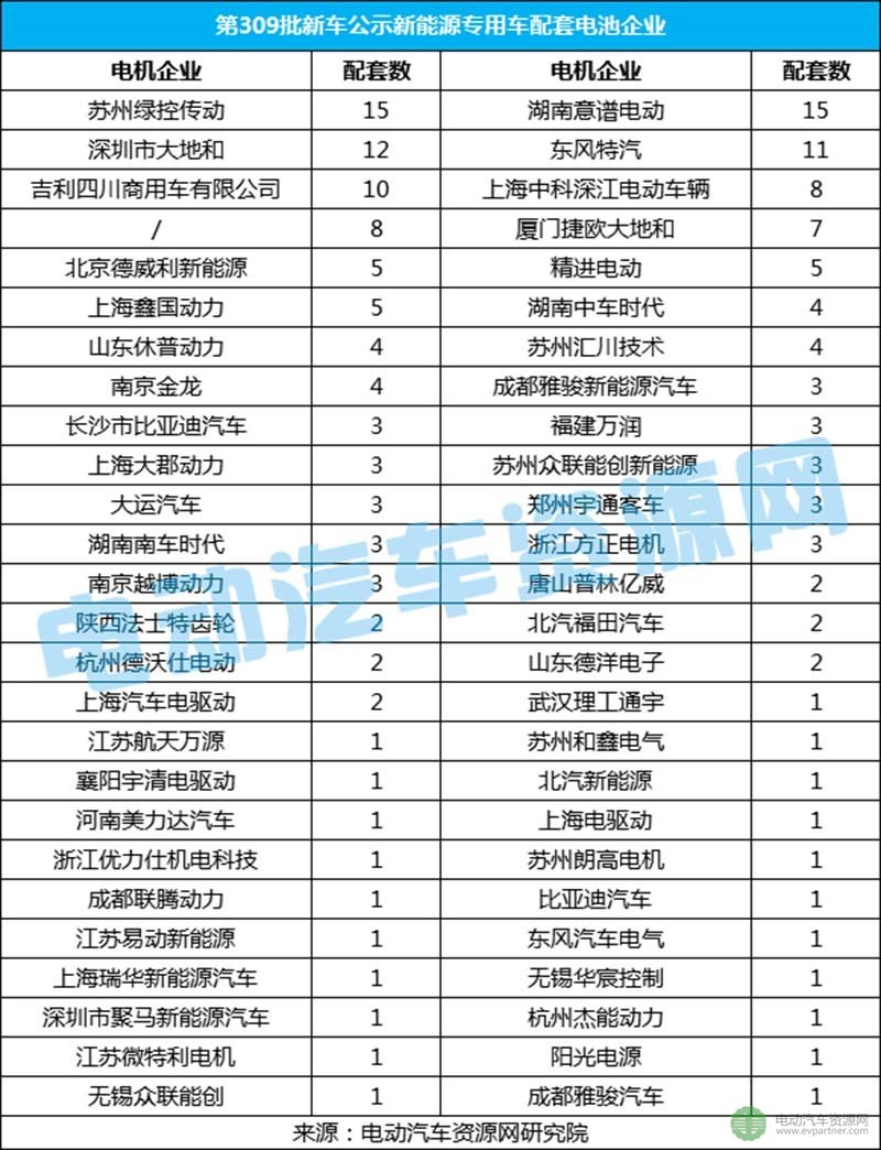 第309批新車公示新能源專用車分析 寧德時代/力神/桑頓進(jìn)前三