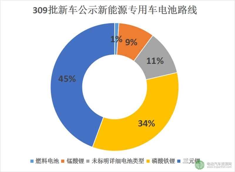 第309批新車公示新能源專用車分析 寧德時代/力神/桑頓進(jìn)前三