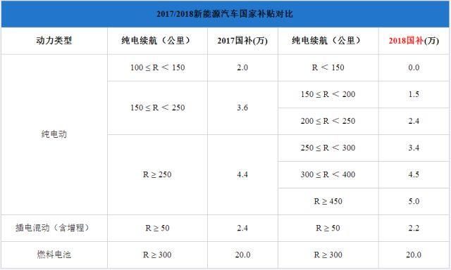 純電插混退坡燃料電池不變，新能源汽車步入后補貼時代