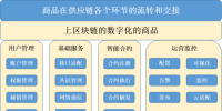新微社：論區(qū)塊鏈技術(shù)在<font color=