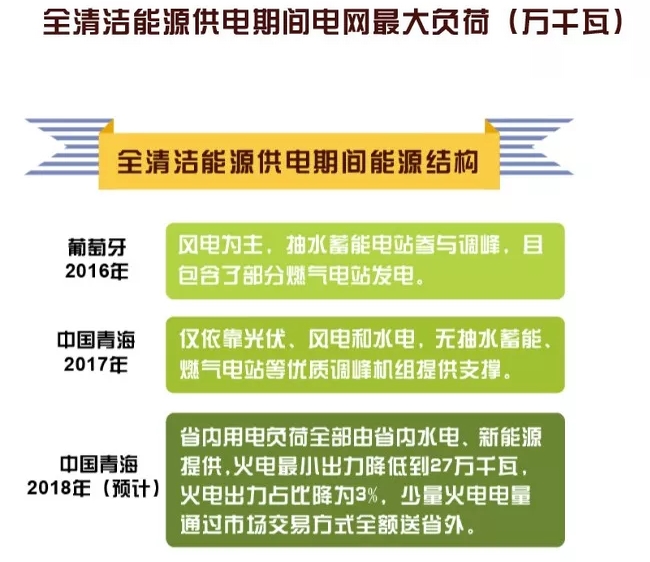 世界罕見｜剛剛 這個省不用火電了！