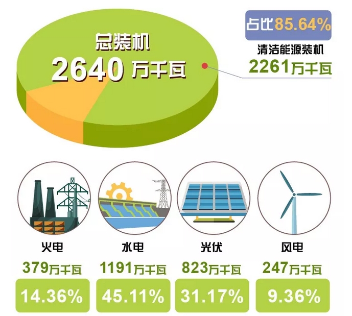世界罕見｜剛剛 這個省不用火電了！