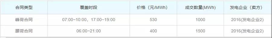 關(guān)于發(fā)電企業(yè)中長期差價(jià)合約“超賣”的問題