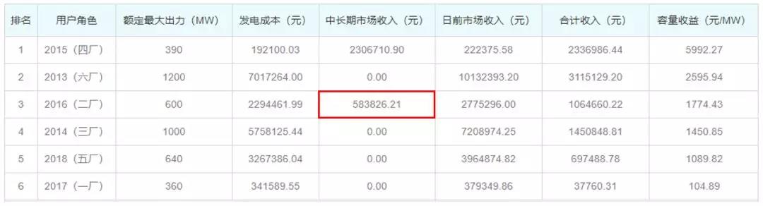 關(guān)于發(fā)電企業(yè)中長期差價(jià)合約“超賣”的問題