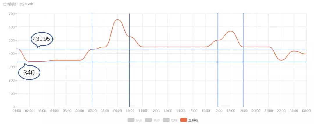 關(guān)于發(fā)電企業(yè)中長期差價(jià)合約“超賣”的問題