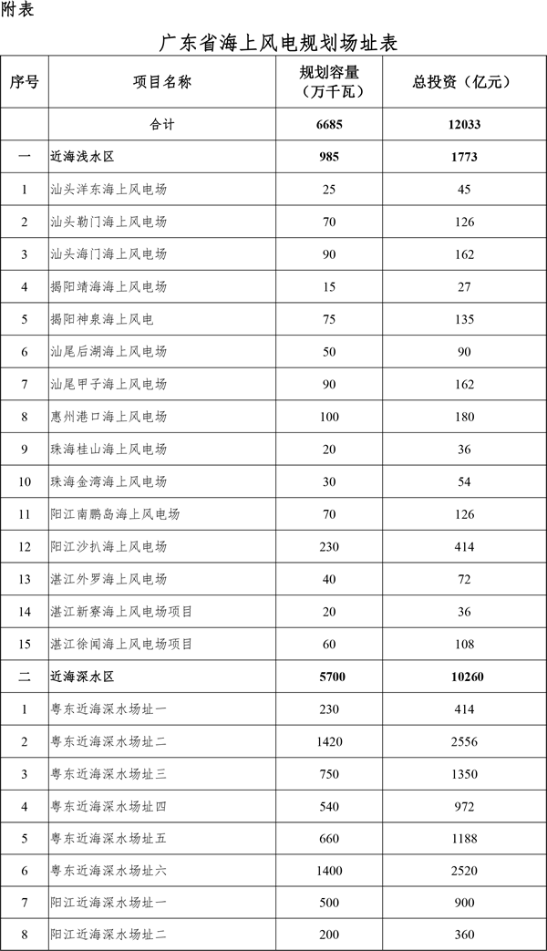 關于印發(fā)廣東省海上風電發(fā)展規(guī)劃（2017—2030年）（修編）的通知