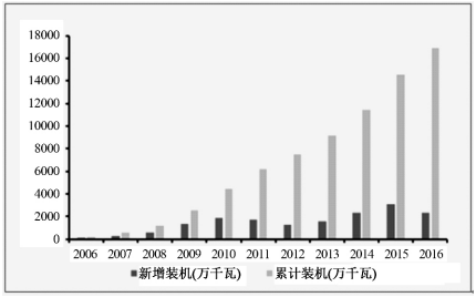 我國(guó)風(fēng)電行業(yè)發(fā)展現(xiàn)狀及市場(chǎng)前景預(yù)測(cè)