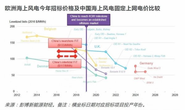 中國風(fēng)電提前進(jìn)入競價(jià)時(shí)代！