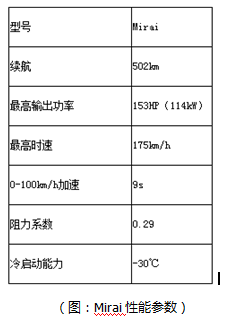 日本氫燃料電池汽車為何快人一步？