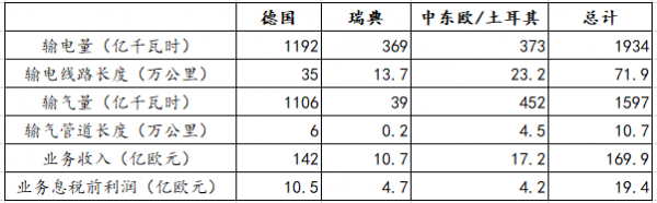 【能源眼?企業(yè)】德國電力巨頭意昂集團(tuán)經(jīng)營情況分析（下）