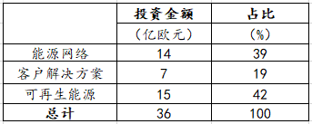 【能源眼?企業(yè)】德國電力巨頭意昂集團(tuán)經(jīng)營情況分析（下）