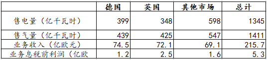 【能源眼?企業(yè)】德國電力巨頭意昂集團(tuán)經(jīng)營情況分析（下）