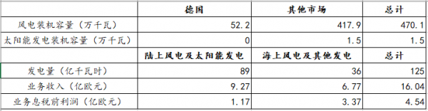 【能源眼?企業(yè)】德國電力巨頭意昂集團(tuán)經(jīng)營情況分析（下）
