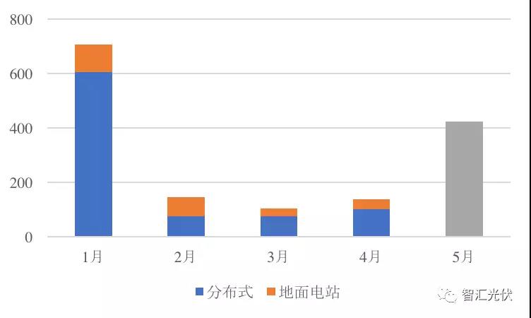 前5月光伏新增裝機(jī)15.18GW，分布式預(yù)計(jì)11GW以上