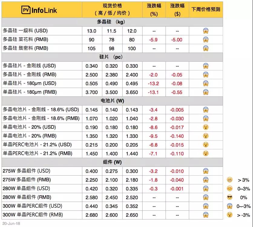 中環(huán)降價(jià)：常規(guī)單晶國內(nèi)3.62元 海外0.496美金