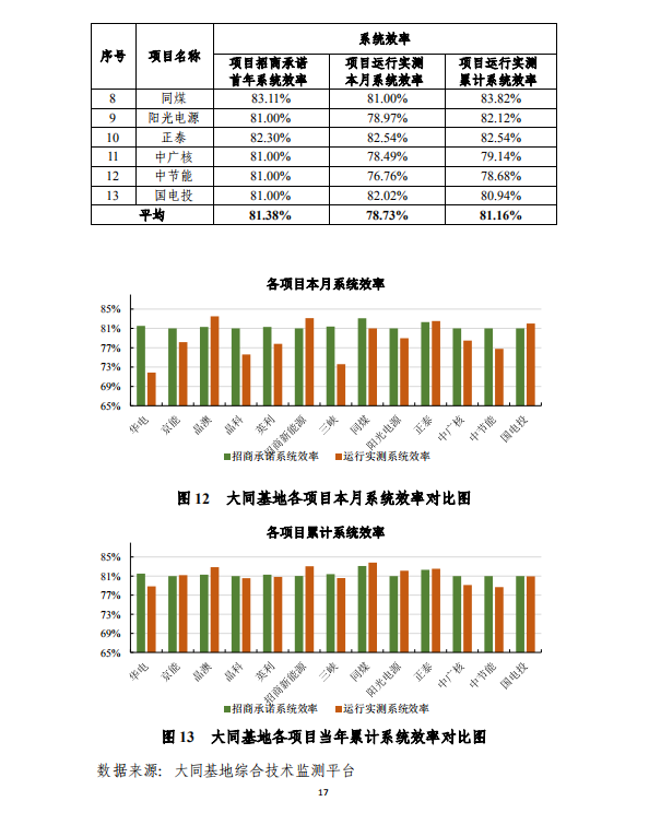 大同一期光伏發(fā)電應(yīng)用領(lǐng)跑基地運(yùn)行監(jiān)測月報（2018年5月）