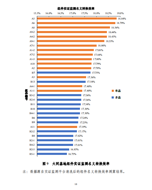 大同一期光伏發(fā)電應(yīng)用領(lǐng)跑基地運(yùn)行監(jiān)測月報（2018年5月）