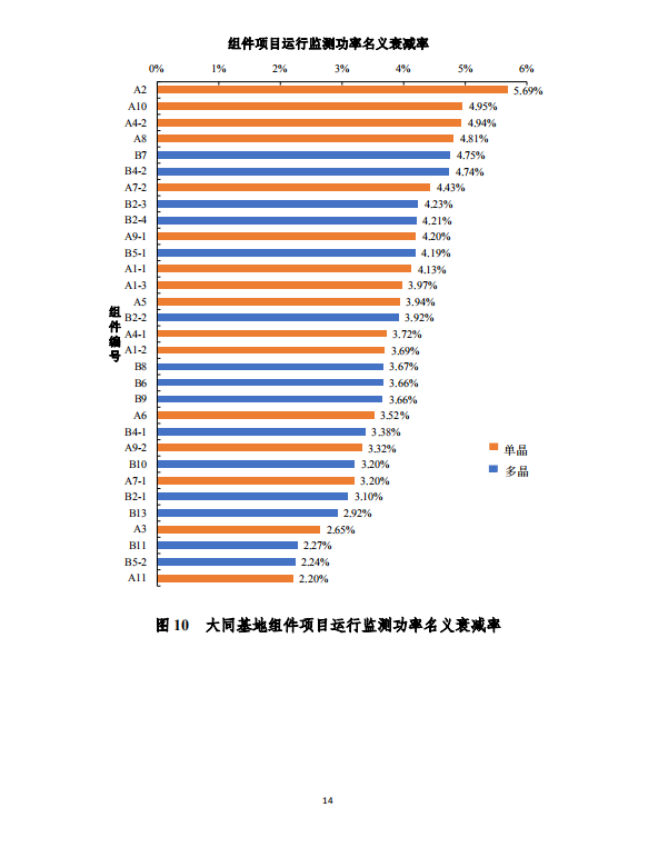 大同一期光伏發(fā)電應(yīng)用領(lǐng)跑基地運(yùn)行監(jiān)測月報（2018年5月）