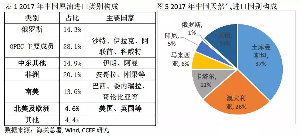 中美能源貿(mào)易的空間究竟有多大？